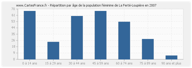 Répartition par âge de la population féminine de La Ferté-Loupière en 2007